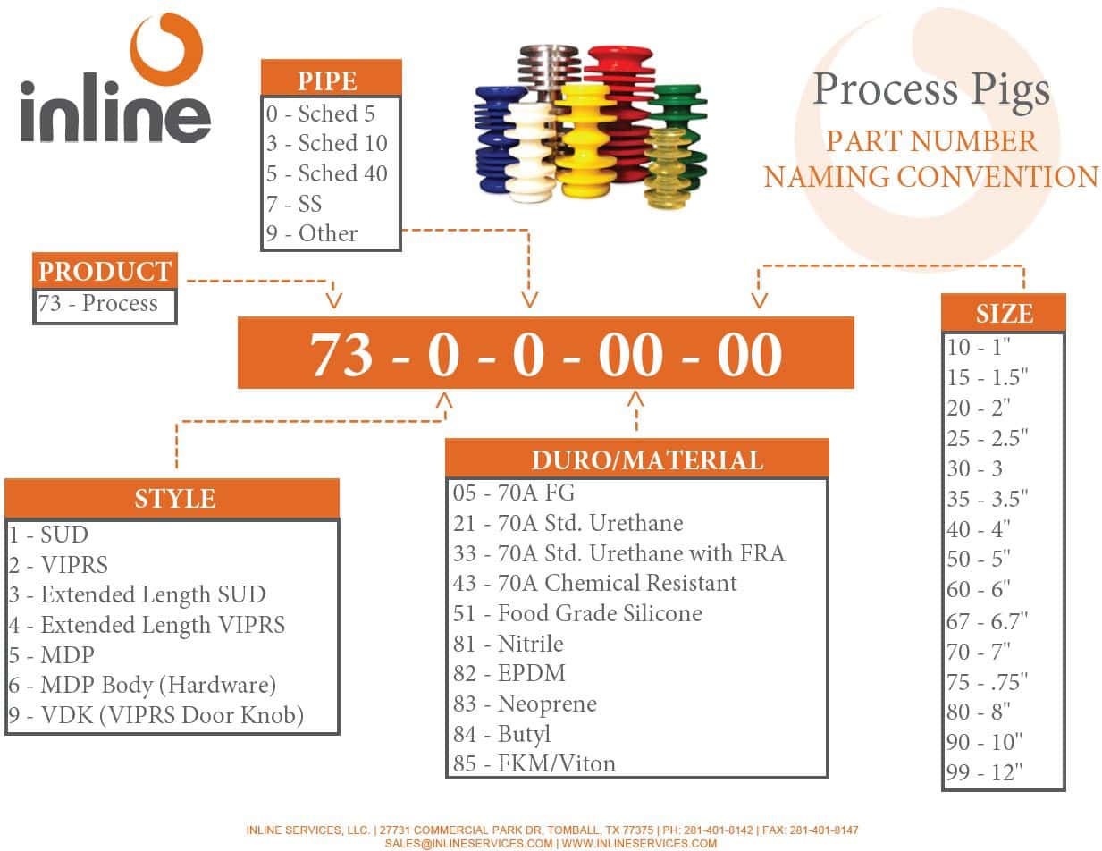 Process Pig Naming Convention Chart